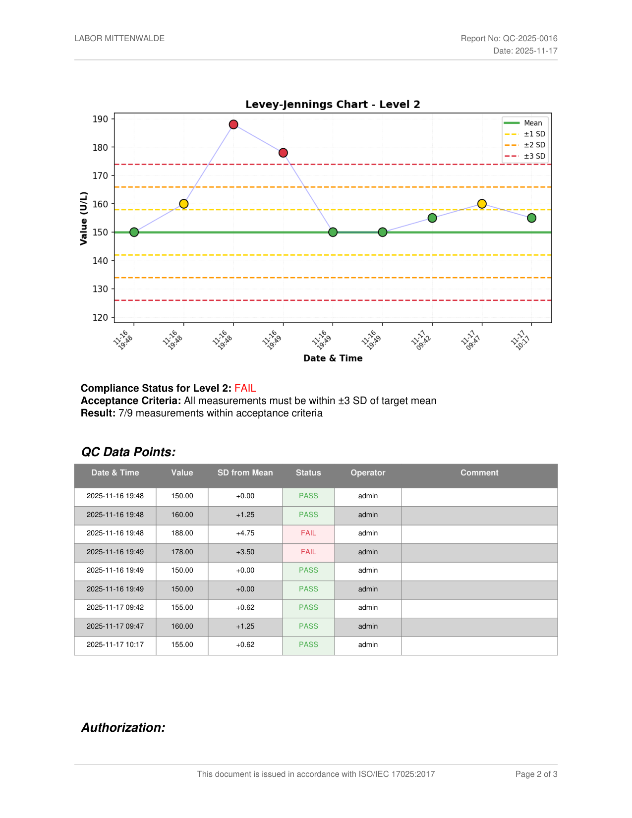 Monthly QC report page showing the Levey-Jennings chart, compliance status and a per-measurement pass/fail table with operator attribution